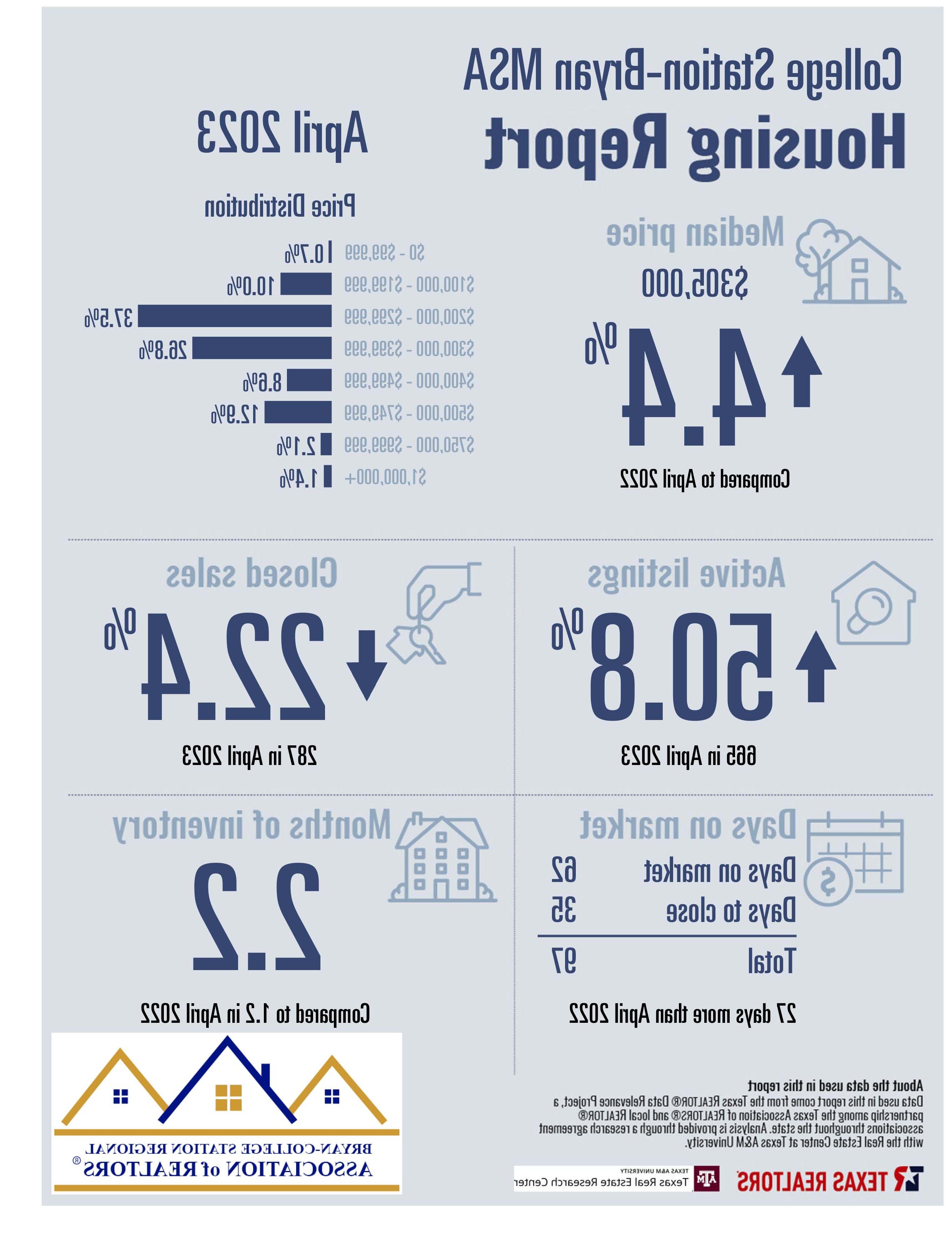 2023年4月住宅销售报告- 学院站